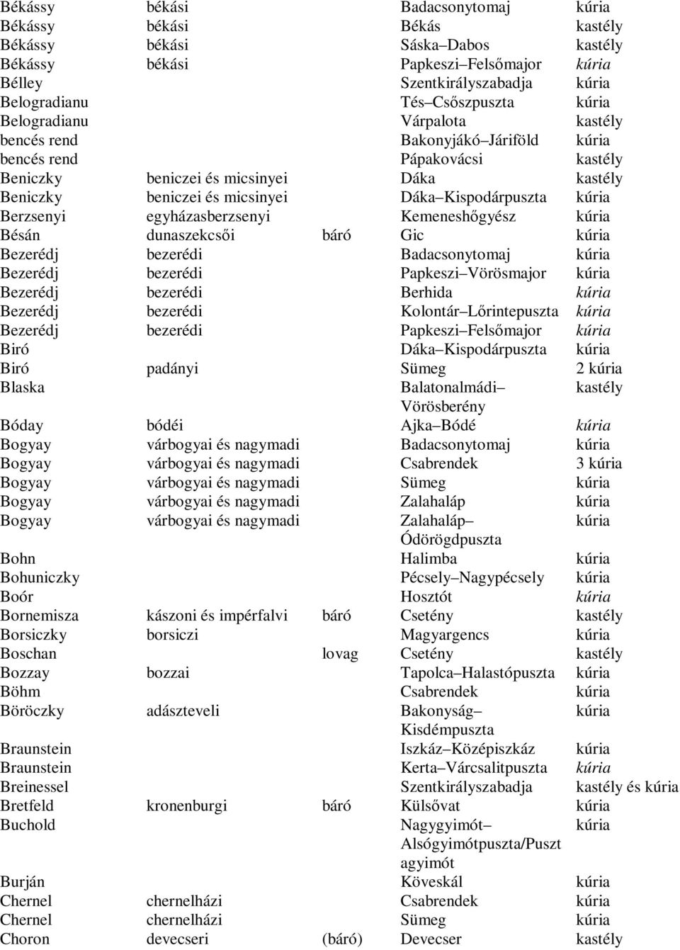 báró Gic Bezerédj bezerédi Badacsonytomaj Bezerédj bezerédi Papkeszi Vörösmajor Bezerédj bezerédi Berhida Bezerédj bezerédi Kolontár Lőrintepuszta Bezerédj bezerédi Papkeszi Felsőmajor Biró Dáka