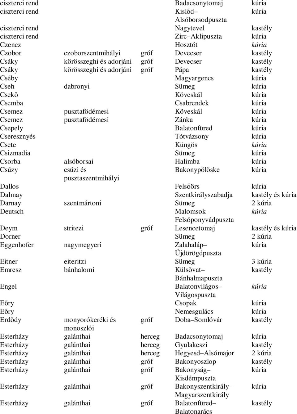 Csepely Balatonfüred Cseresznyés Tótvázsony Csete Küngös Csizmadia Sümeg Csorba alsóborsai Halimba Csúzy csúzi és Bakonypölöske pusztaszentmihályi Dallos Felsőörs Dalmay Szentkirályszabadja és Darnay