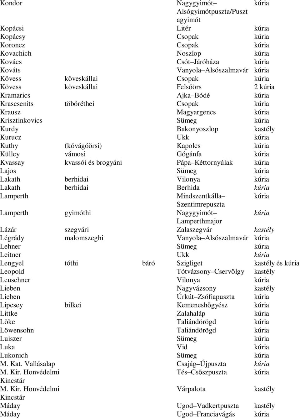 kvassói és brogyáni Pápa Kéttornyúlak Lajos Sümeg Lakath berhidai Vilonya Lakath berhidai Berhida Lamperth Mindszentkálla Szentimrepuszta Lamperth gyimóthi Nagygyimót Lamperthmajor Lázár szegvári