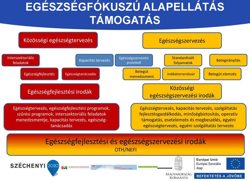 szűrési programok, interszektoriális feladatok menedzsmentje, kapacitás tervezés, egészségtanácsadás Közösségi egészségszervezési irodák Egészségtervezés, kapacitás tervezés, szolgáltatás