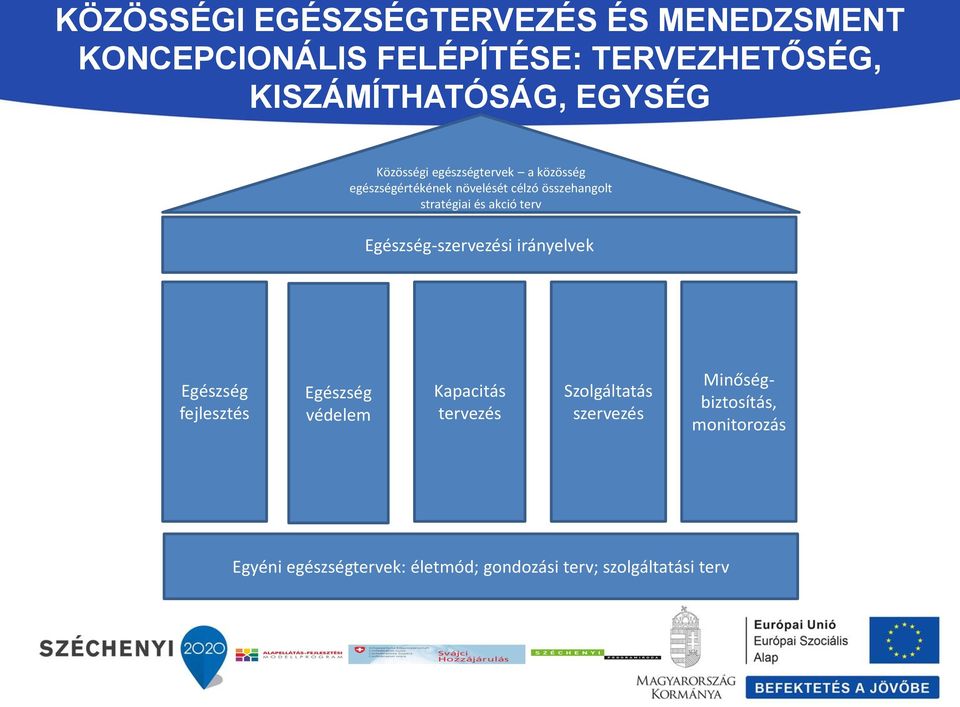 akció terv Egészség-szervezési irányelvek Egészség fejlesztés Egészség védelem Kapacitás tervezés