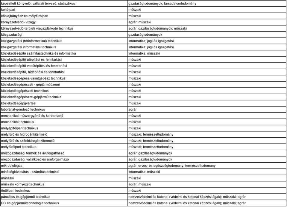 közlekedésépítő, hídépítési és fenntartási közlekedésgépész-vasútgépész technikus közlekedésgépészeti - gépjárműüzemi közlekedésgépészeti technikus közlekedésgépészeti-gépjárműtechnikai