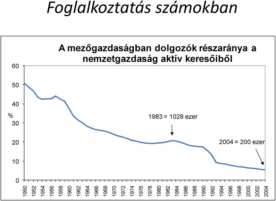 200 ezer 10 0 1950 1952 1954 1956 1958 1960 1962 1964 1966 1968 1970