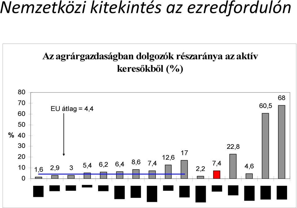 keresőkből (%) 80 70 60 EU átlag = 44 4,4 60,5 68 50