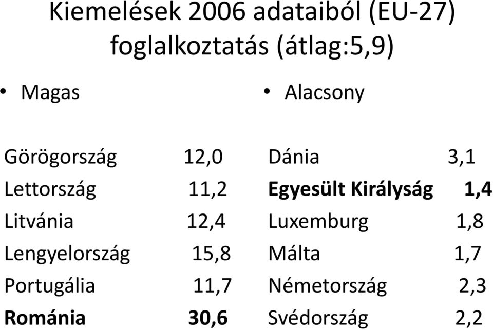 Egyesült Királyság 1,4 14 Litvánia 12,4 Luxemburg 1,8