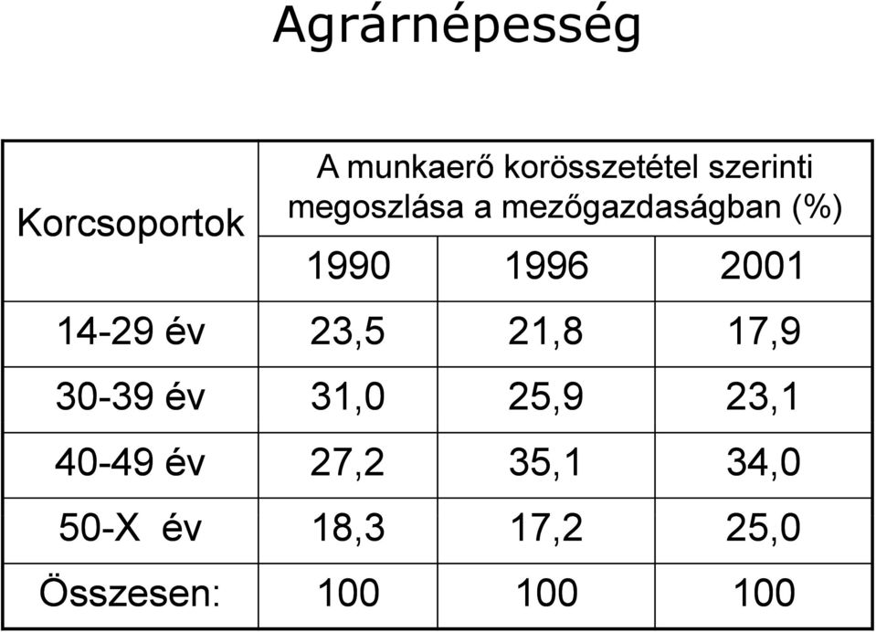 14-29 év 23,5 21,8 17,9 30-3939 év 31,0 25,9 23,1 40-4949