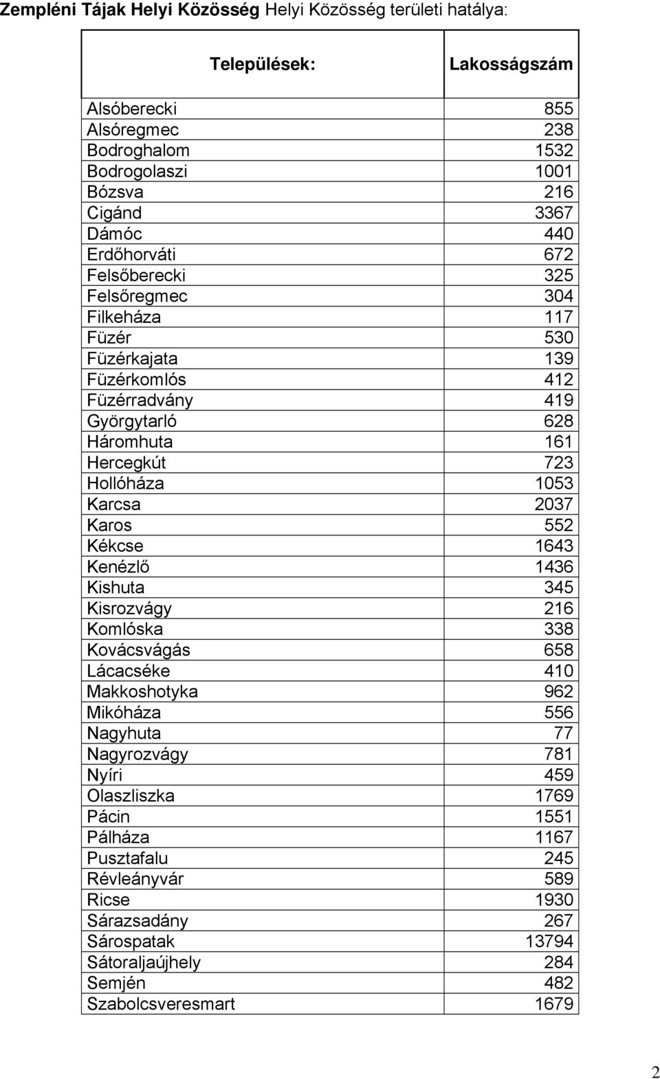 Hollóháza 1053 Karcsa 2037 Karos 552 Kékcse 1643 Kenézlő 1436 Kishuta 345 Kisrozvágy 216 Komlóska 338 Kovácsvágás 658 Lácacséke 410 Makkoshotyka 962 Mikóháza 556 Nagyhuta 77