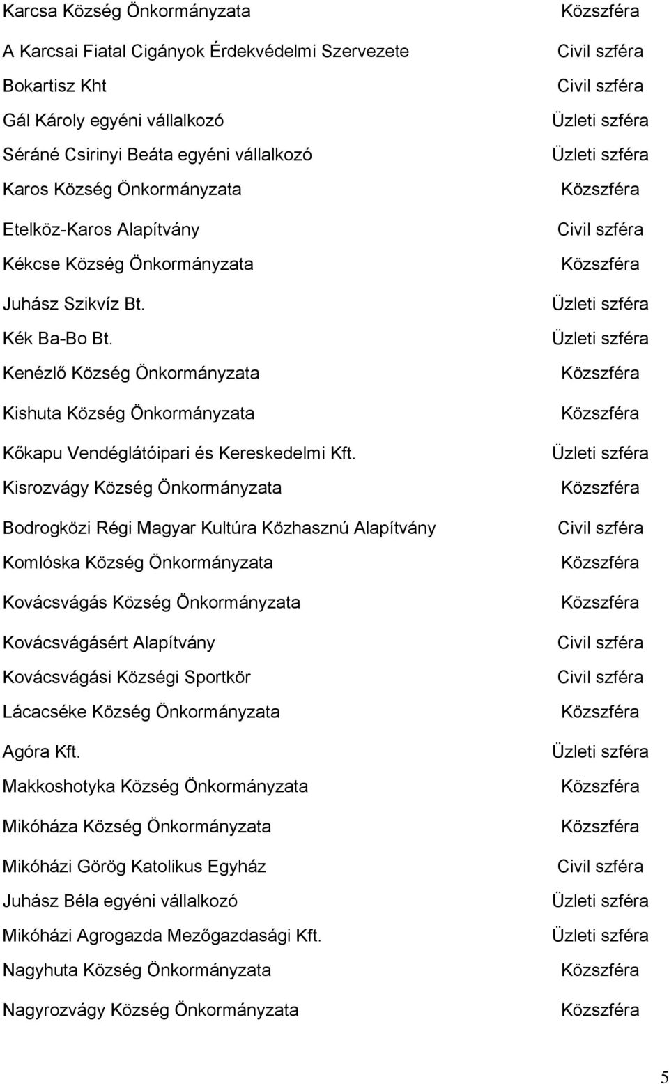 Kisrozvágy Község Önkormányzata Bodrogközi Régi Magyar Kultúra Közhasznú Alapítvány Komlóska Község Önkormányzata Kovácsvágás Község Önkormányzata Kovácsvágásért Alapítvány Kovácsvágási Községi