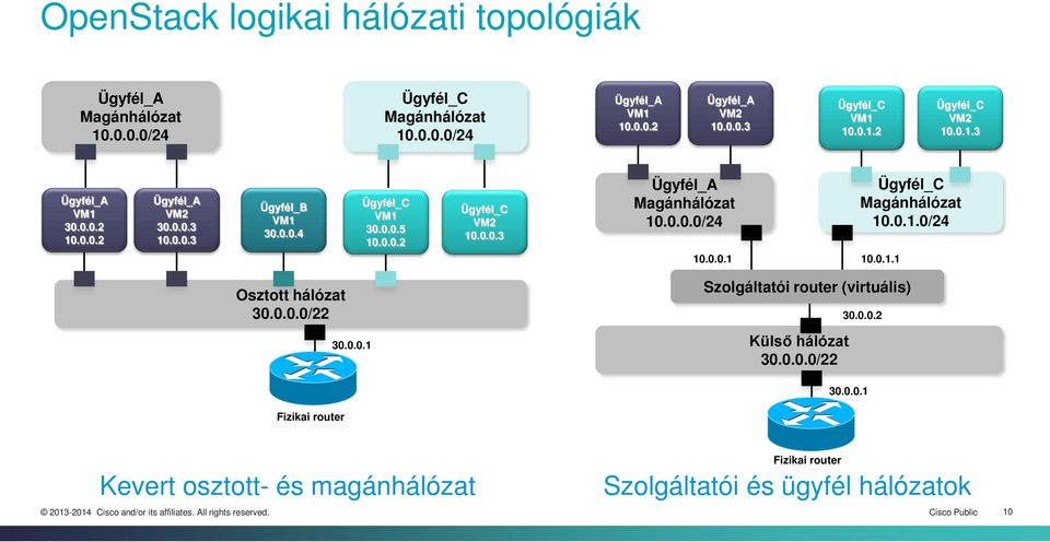 0.1.0/24 Osztott hálózat 30.0.0.0/22 30.0.0.1 Szolgáltatói router (virtuális) Külső hálózat 30.0.0.0/22 30.0.0.2 30.0.0.1 Fizikai router Kevert osztott- és magánhálózat Fizikai router Szolgáltatói és ügyfél hálózatok Cisco Public 10