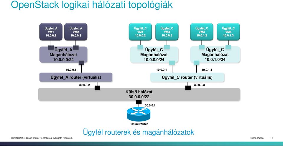 0.0.2 10.0.0.1 10.0.1.1 router (virtuális) 30.0.0.3 Külső hálózat 30.0.0.0/22 30.0.0.1 Fizikai router Ügyfél routerek és magánhálózatok Cisco Public 11