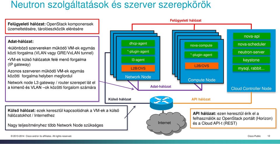 a kimenő és VLAN ok közötti forgalom számára dhcp-agent dhcp-agent dhcp-agent l3-agent l3-agent L2B/OVS Network Node Network Node Network Node Adat-hálózat Felügyeleti hálózat L2B/OVS nova-api