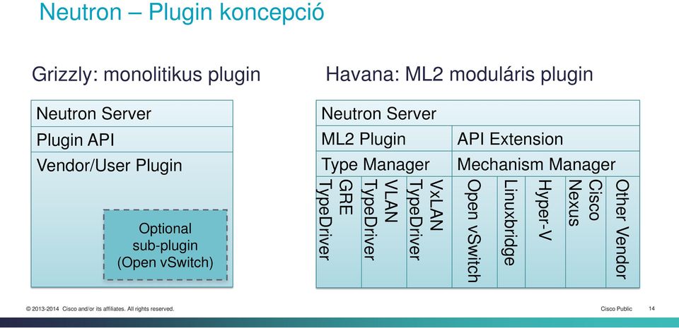 Extension Mechanism Manager Optional sub-plugin (Open vswitch) GRE TypeDriver VLAN