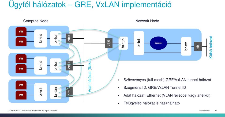 (full-mesh) GRE/VxLAN tunnel-hálózat Szegmens ID: GRE/VxLAN Tunnel ID Adat