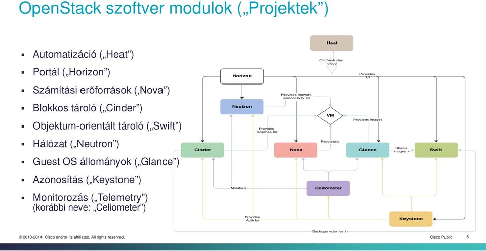 Objektum-orientált tároló ( Swift ) Hálózat ( Neutron ) Guest OS állományok (