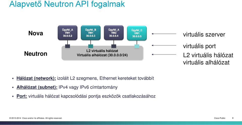 0.0.0/24) virtuális port L2 virtuális hálózat virtuális alhálózat Hálózat (network): izolált L2 szegmens,