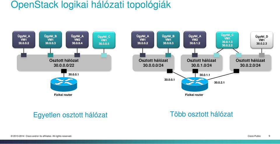 0.1.0/24 Osztott hálózat 30.0.2.0/24 30.0.0.1 30.0.1.1 30.0.0.1 30.0.2.1 Fizikai router Fizikai router Egyetlen osztott hálózat Több osztott hálózat Cisco Public 9