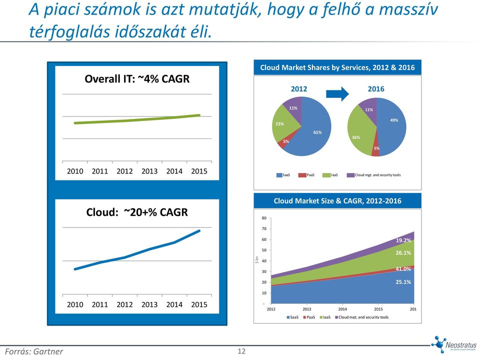 2012 2013 2014 2015 SaaS PaaS IaaS Cloud mgt.