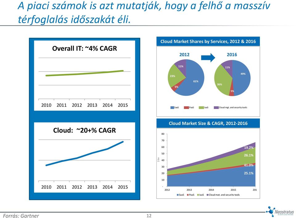 2012 2013 2014 2015 SaaS PaaS IaaS Cloud mgt.