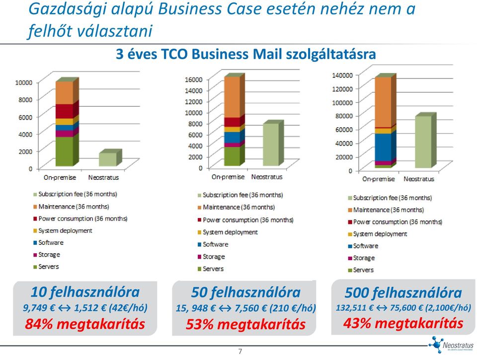 /hó) 84% megtakarítás 50 felhasználóra 15, 948 7,560 (210 /hó) 53%