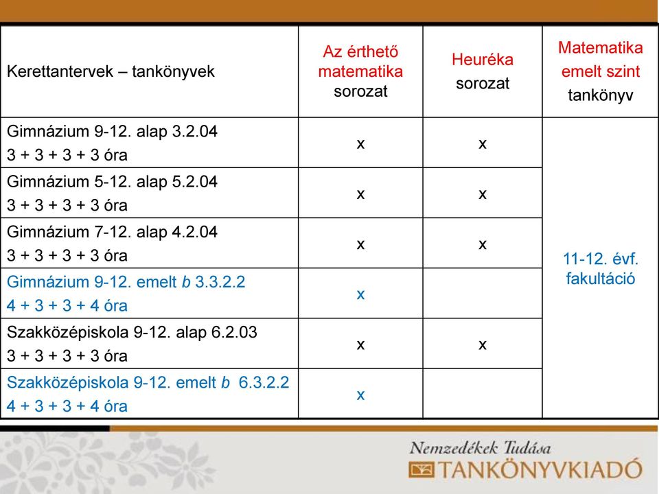 alap 4.2.04 3 + 3 + 3 + 3 óra Gimnázium 9-12. emelt b 3.3.2.2 4 + 3 + 3 + 4 óra x x x 11-12. évf.