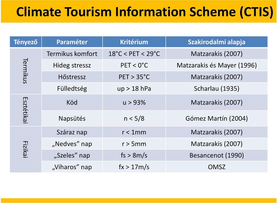 Fülledtség up > 18 hpa Scharlau(1935) Esztétikai Fizikai Köd u > 93% Matzarakis(2007) Napsütés n < 5/8 Gómez Martín(2004)