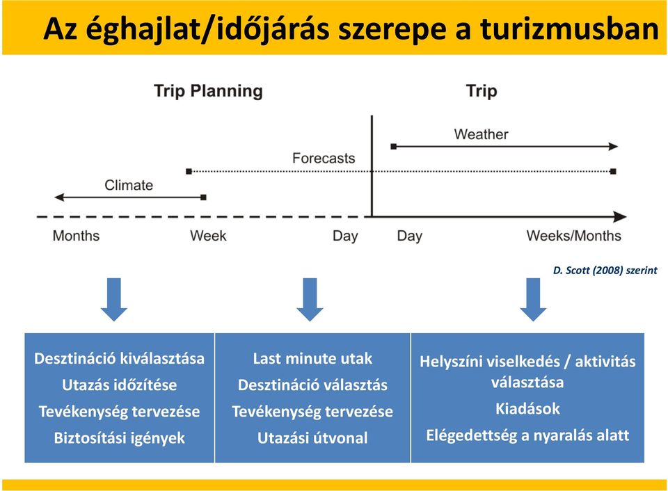 tervezése Biztosítási igények Last minute utak Desztináció választás