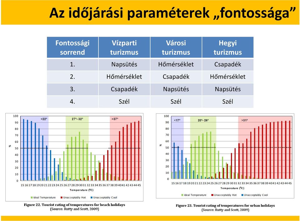 Napsütés Hőmérséklet Csapadék 2.