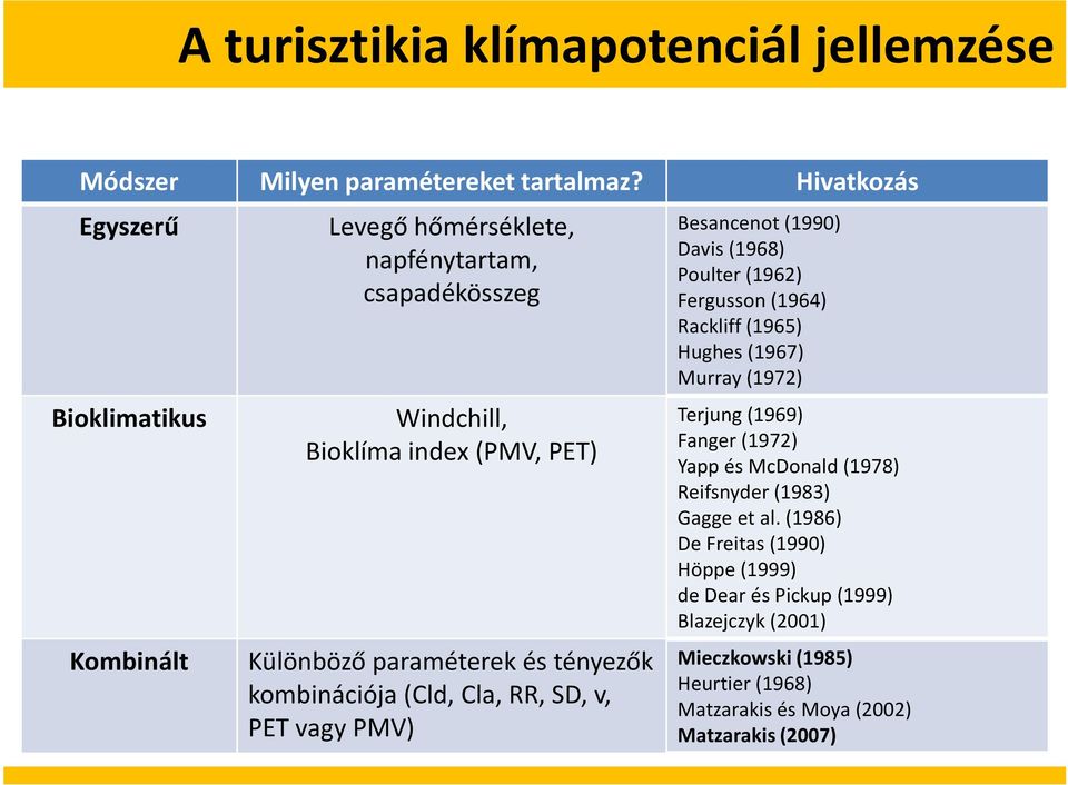 tényezők kombinációja (Cld, Cla, RR, SD, v, PET vagy PMV) Besancenot(1990) Davis (1968) Poulter(1962) Fergusson(1964) Rackliff(1965) Hughes(1967) Murray