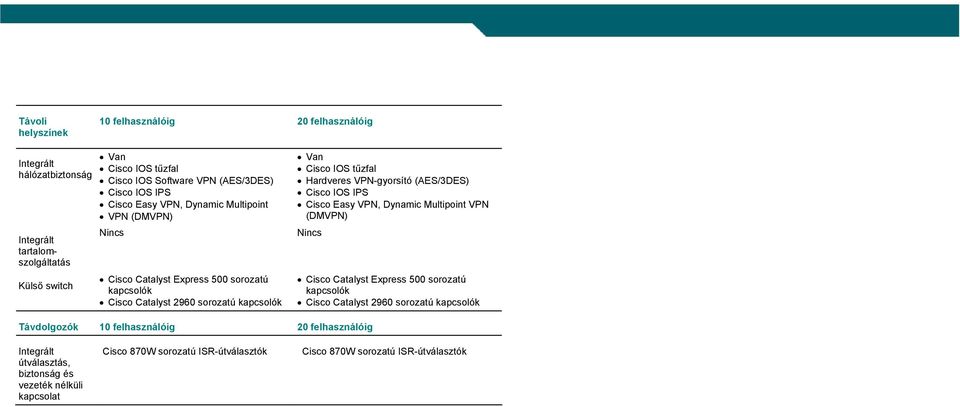 Hardveres VPN-gyorsító (AES/3DES) Cisco IOS IPS Cisco Easy VPN, Dynamic Multipoint VPN (DMVPN) Nincs Cisco Catalyst Express 500 sorozatú Cisco Catalyst 2960