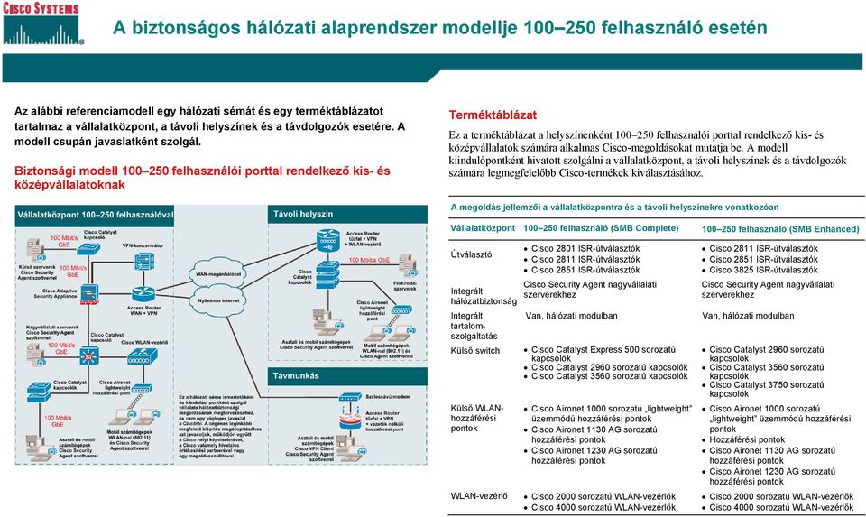 i modell 100 250 felhasználói porttal rendelkező kis- és középvállalatoknak Terméktáblázat Ez a terméktáblázat a helyszínenként 100 250 felhasználói porttal rendelkező kis- és középvállalatok számára