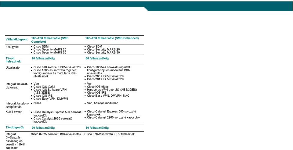 konfigurációjú és moduláris ISRútválasztók Van Cisco IOS tűzfal Cisco IOS Software VPN (AES/3DES) Cisco IOS IPS Cisco Easy VPN, DMVPN Nincs Cisco Catalyst Express 500 sorozatú Cisco Catalyst 2960