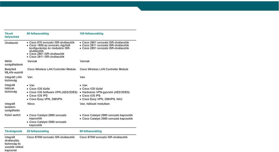Cisco IOS tűzfal Cisco IOS Software VPN (AES/3DES) Cisco IOS IPS Cisco Easy VPN, DMVPN Nincs Cisco Catalyst 2960 sorozatú Cisco Catalyst 3560 sorozatú Cisco 2801 sorozatú ISR-útválasztók Cisco 2811