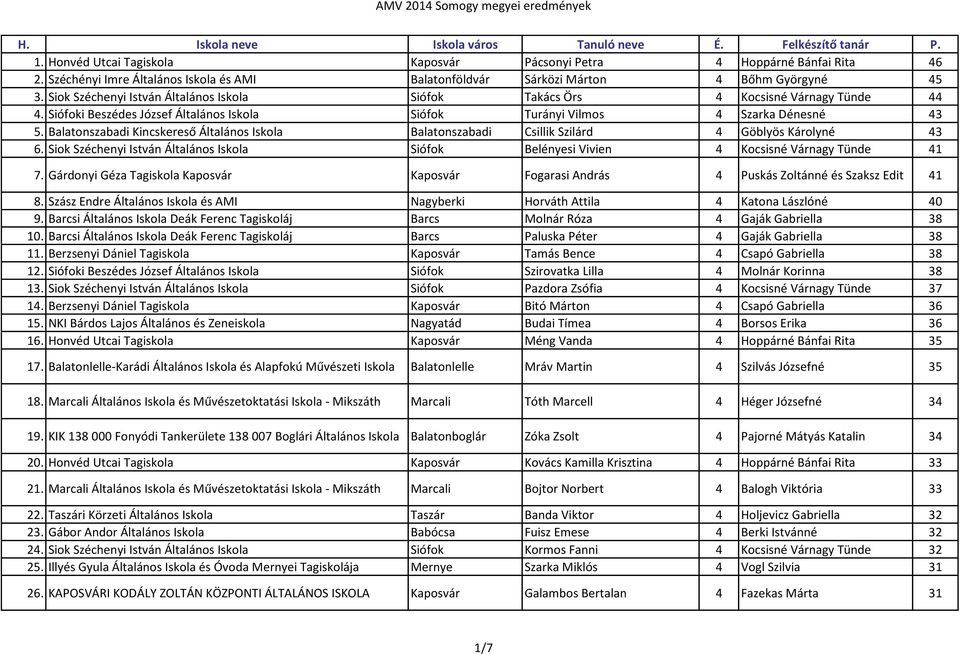 Siófoki Beszédes József Általános Iskola Siófok Turányi Vilmos 4 Szarka Dénesné 43 5. Balatonszabadi Kincskereső Általános Iskola Balatonszabadi Csillik Szilárd 4 Göblyös Károlyné 43 6.