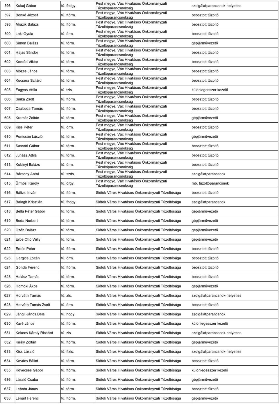 Kiss Péter tű. őrm. 610. Ponicsán László tű. tőrm. 611. Sasvári Gábor tű. tőrm. 612. Juhász Attila tű. tőrm. 613. Kubinyi Balázs tű. őrm. 614. Bársony Antal tű. szds. 615. Ürmösi Károly tű. őrgy. mb.