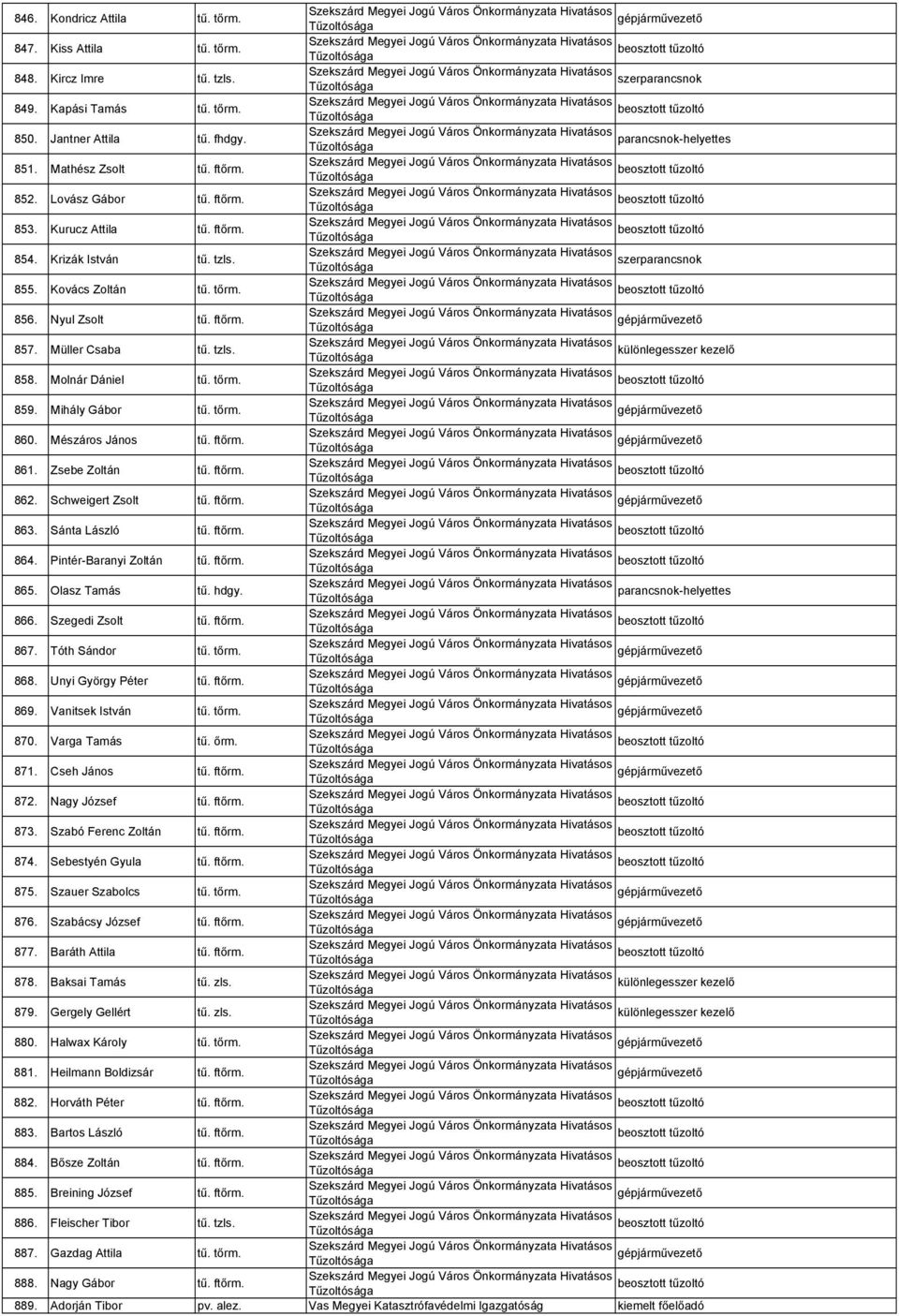 Mihály Gábor tű. tőrm. 860. Mészáros János tű. ftőrm. 861. Zsebe Zoltán tű. ftőrm. 862. Schweigert Zsolt tű. ftőrm. 863. Sánta László tű. ftőrm. 864. Pintér-Baranyi Zoltán tű. ftőrm. 865.