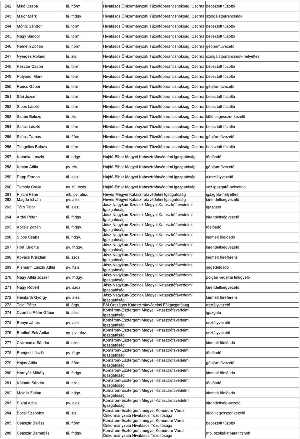 Hivatásos Önkormányzati, Csorna 249. Potyondi Márk tű. tőrm. Hivatásos Önkormányzati, Csorna 250. Roncs Gábor tű. tőrm. Hivatásos Önkormányzati, Csorna 251. Sári József tű. tőrm. Hivatásos Önkormányzati, Csorna 252.