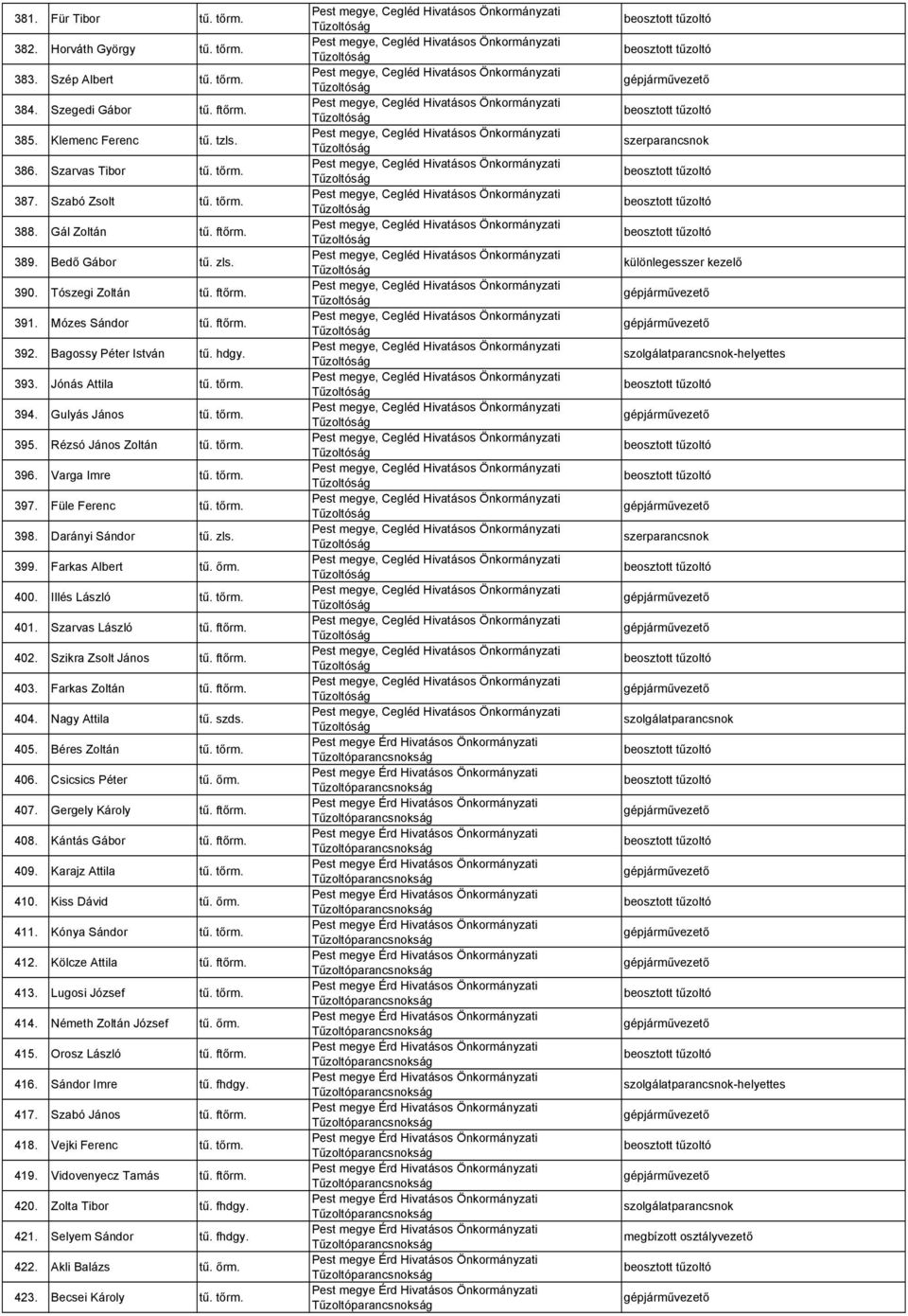 Rézsó János Zoltán tű. tőrm. 396. Varga Imre tű. tőrm. 397. Füle Ferenc tű. tőrm. 398. Darányi Sándor tű. zls. 399. Farkas Albert tű. őrm. 400. Illés László tű. tőrm. 401. Szarvas László tű. ftőrm.