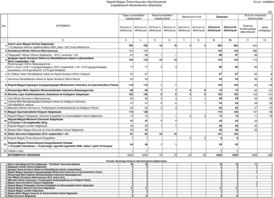 2. 3. 4. 5. 6. 7. 8. 9. 10. 11. 12. Szent Lázár Megyei Kórház Salgótarján 1. 1 fő pályázati referens foglalkoztatása 2009. július 1-től 2 éves időtartamra 782 782 19 19 2 2 803 803 640 2.