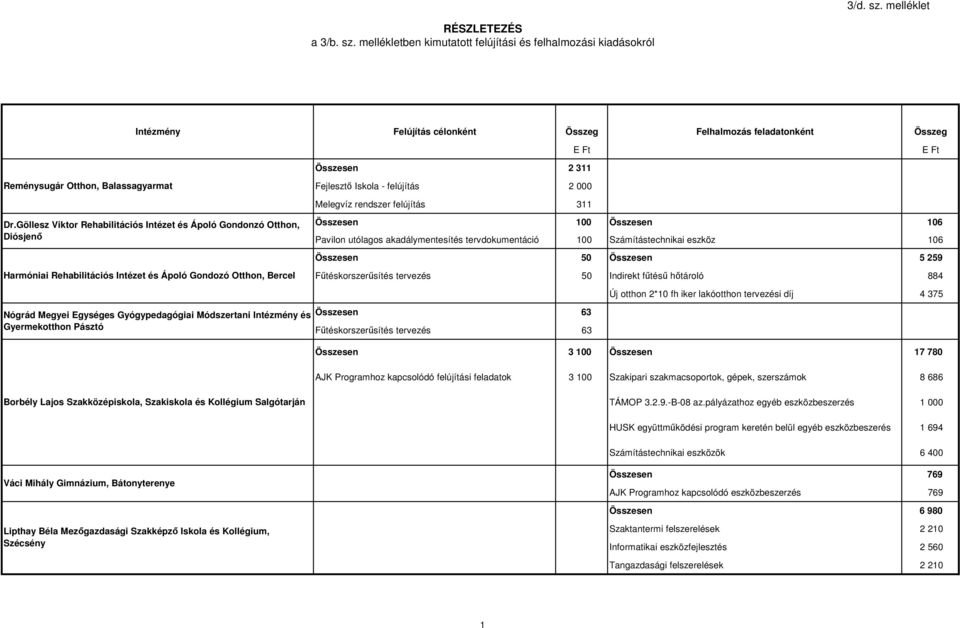és Gyermekotthon Pásztó E Ft Összesen 2 311 Fejlesztő Iskola - felújítás 2 000 Melegvíz rendszer felújítás 311 Összesen 100 Összesen 106 Pavilon utólagos akadálymentesítés tervdokumentáció 100