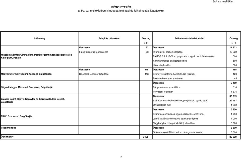 mellékletben kimutatott felújítási és felhalmozási kiadásokról Intézmény Felújítás célonként Összeg Felhalmozás feladatonként Összeg Mikszáth Kálmán Gimnázium, Postaforgalmi Szakközépiskola és
