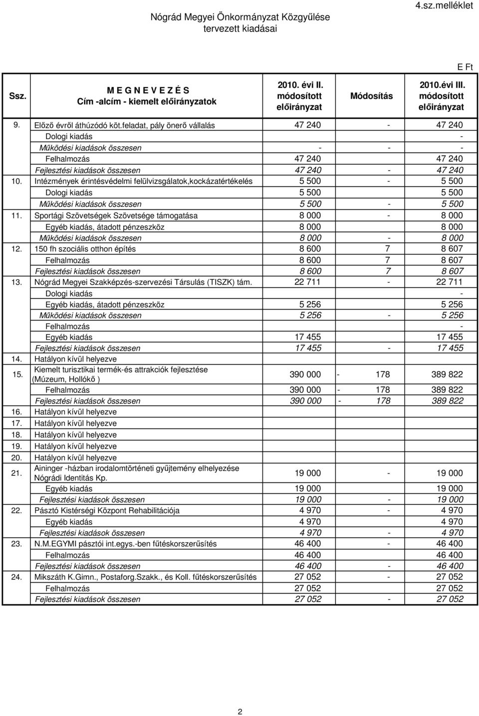feladat, pály önerő vállalás 47 240-47 240 Dologi kiadás - Működési kiadások összesen - - - Felhalmozás 47 240 47 240 Fejlesztési kiadások összesen 47 240-47 240 10.