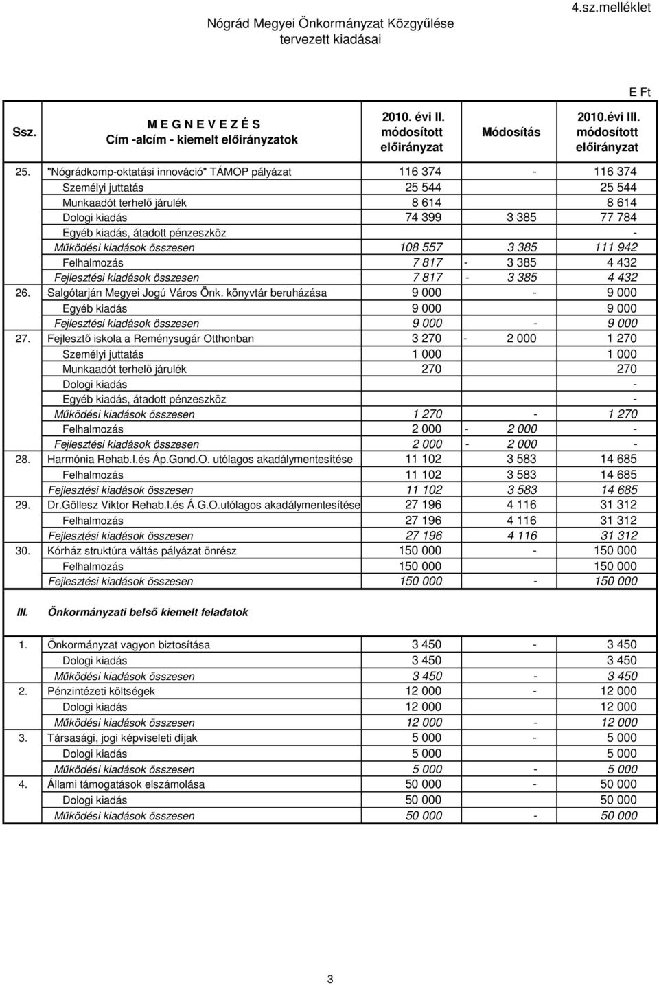 "Nógrádkomp-oktatási innováció" TÁMOP pályázat 116 374-116 374 Személyi juttatás 25 544 25 544 Munkaadót terhelő járulék 8 614 8 614 Dologi kiadás 74 399 3 385 77 784 Egyéb kiadás, átadott pénzeszköz