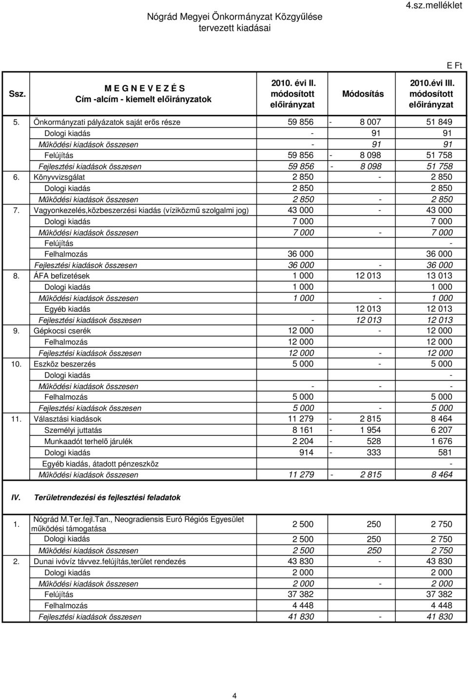 Önkormányzati pályázatok saját erős része 59 856-8 007 51 849 Dologi kiadás - 91 91 Működési kiadások összesen - 91 91 Felújítás 59 856-8 098 51 758 Fejlesztési kiadások összesen 59 856-8 098 51 758