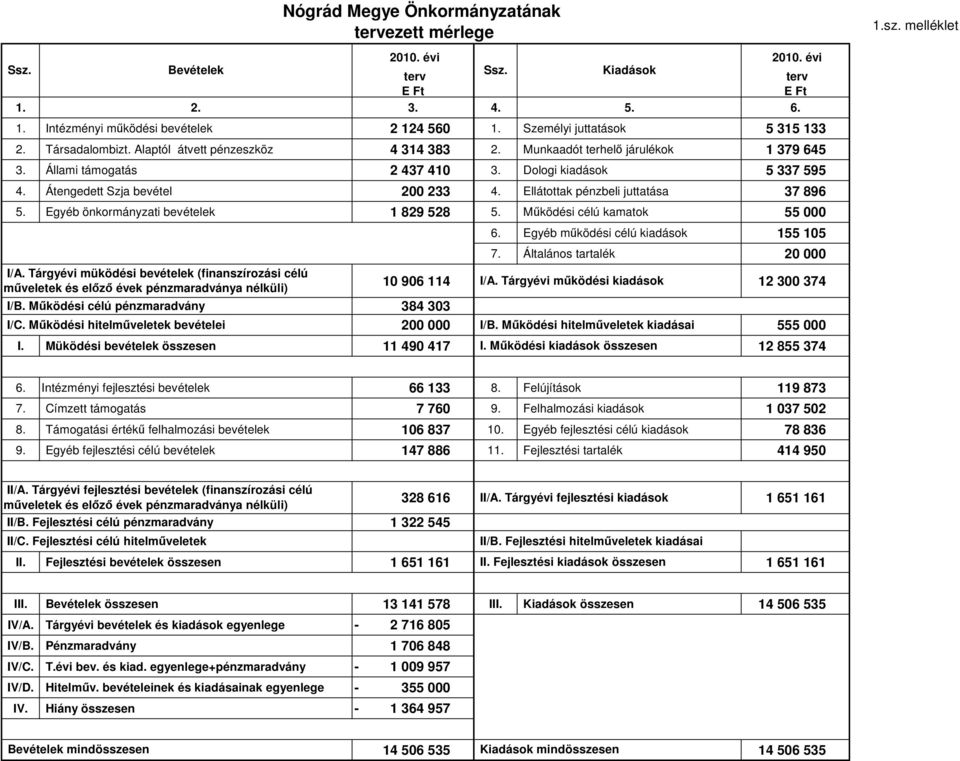 Átengedett Szja bevétel 200 233 4. Ellátottak pénzbeli juttatása 37 896 5. Egyéb önkormányzati bevételek 1 829 528 5. Működési célú kamatok 55 000 I/A.