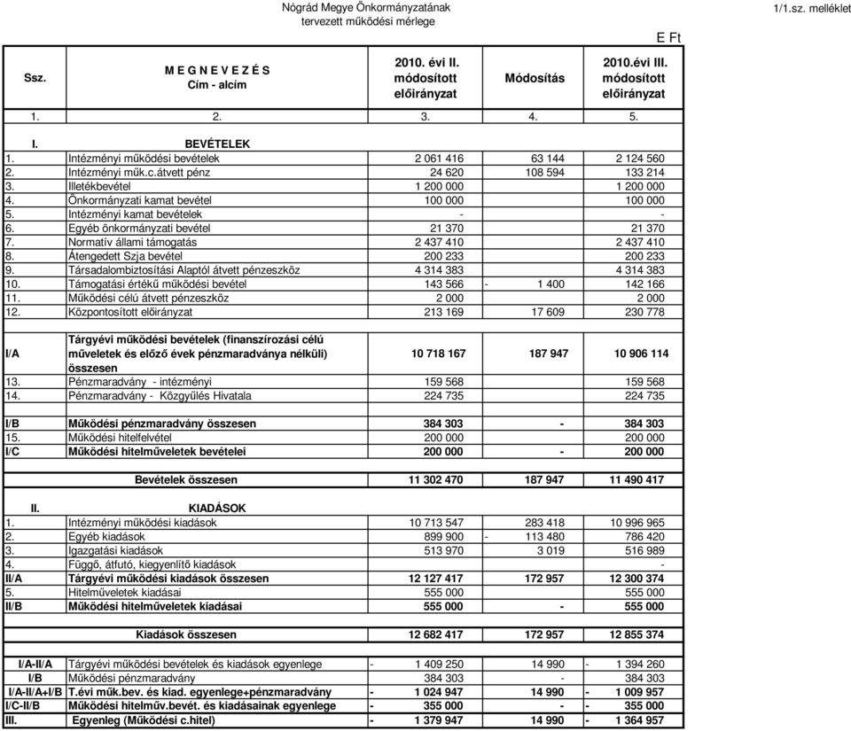 Illetékbevétel 1 200 000 1 200 000 4. Önkormányzati kamat bevétel 100 000 100 000 5. Intézményi kamat bevételek - - 6. Egyéb önkormányzati bevétel 21 370 21 370 7.