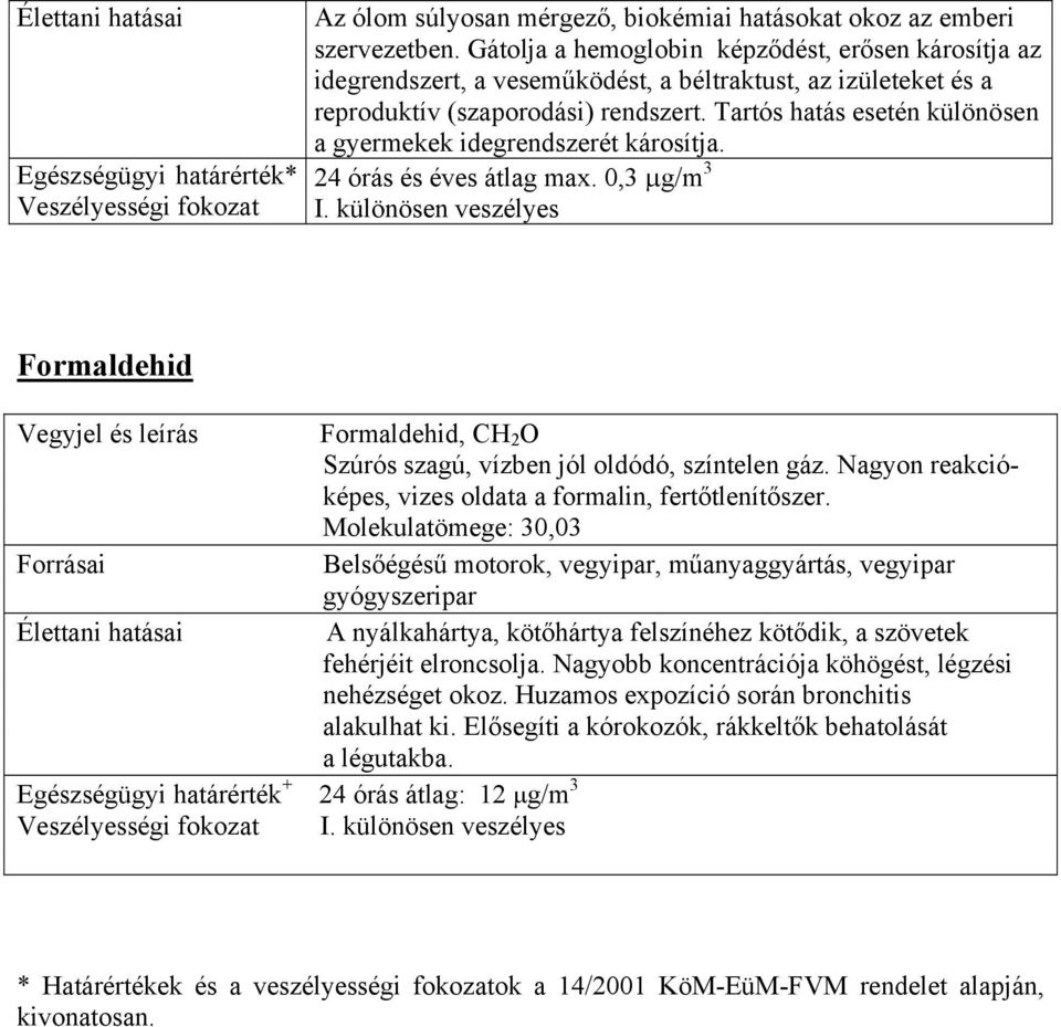 Tartós hatás esetén különösen a gyermekek idegrendszerét károsítja. 24 órás és éves átlag max. 0,3 µg/m 3 I.