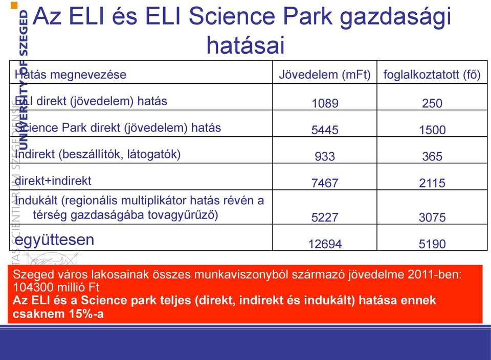 multiplikátor hatás révén a térség gazdaságába tovagyűrűző) 5227 3075 együttesen 12694 5190 Szeged város lakosainak összes