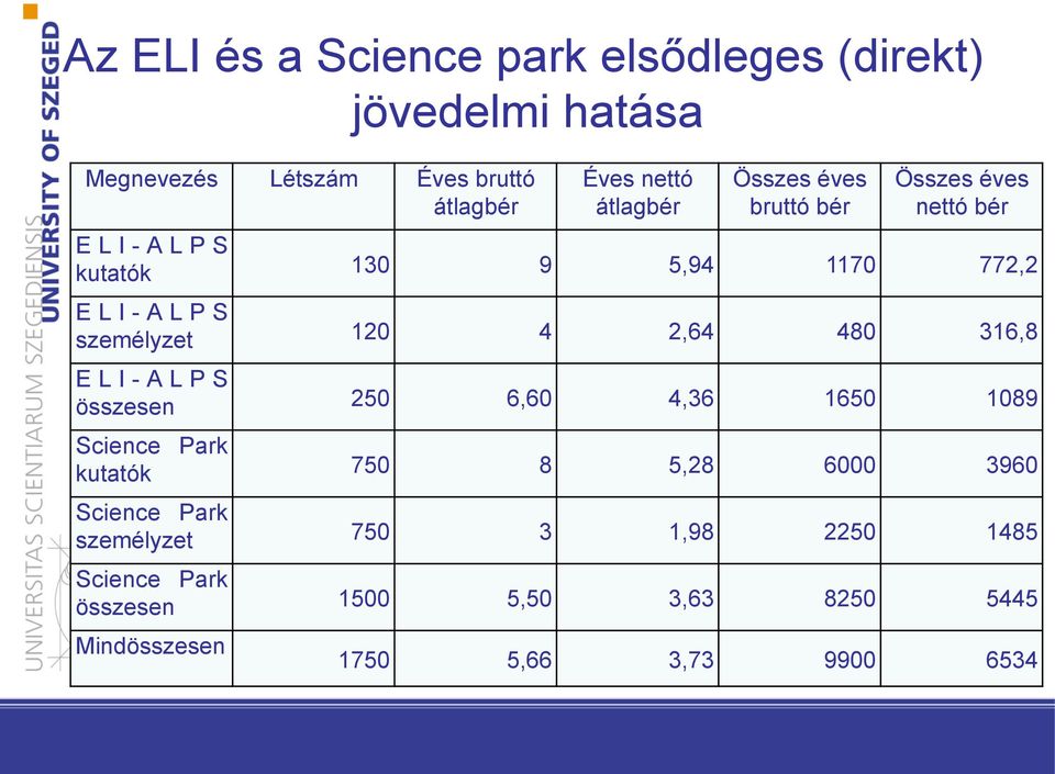 személyzet 120 4 2,64 480 316,8 E L I - A L P S összesen 250 6,60 4,36 1650 1089 Science Park kutatók 750 8 5,28 6000