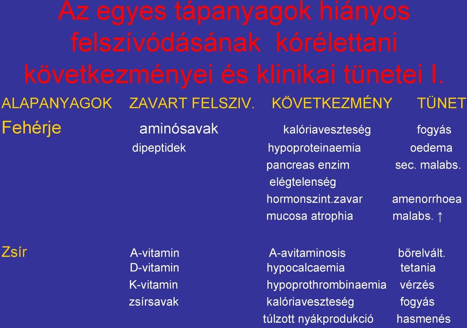 aminósavak dipeptidek Zsír A-vitamin D-vitamin K-vitamin zsírsavak KÖVETKEZMÉNY kalóriaveszteség hypoproteinaemia pancreas