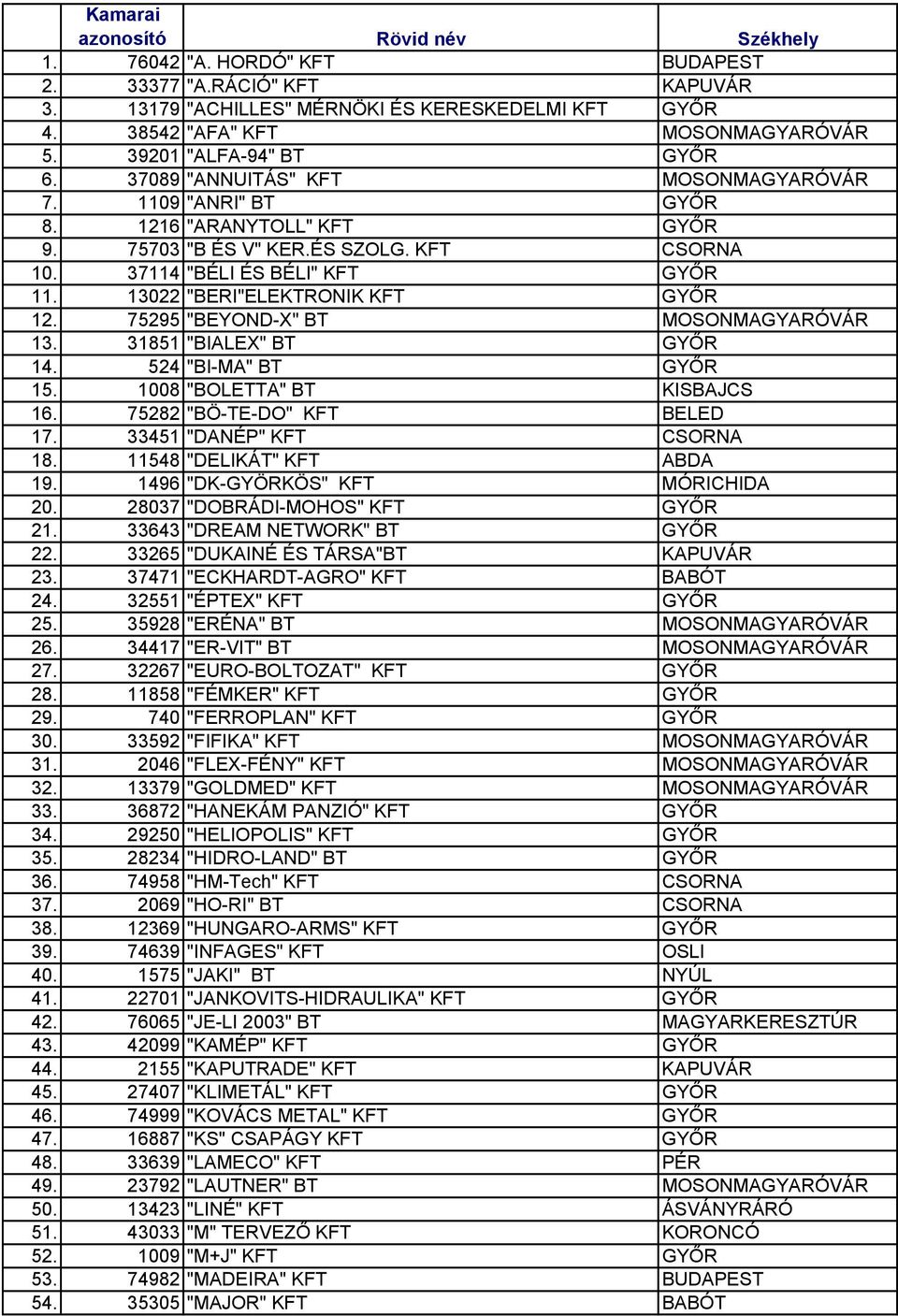 13022 "BERI"ELEKTRONIK KFT GYŐR 12. 75295 "BEYOND-X" BT MOSONMAGYARÓVÁR 13. 31851 "BIALEX" BT GYŐR 14. 524 "BI-MA" BT GYŐR 15. 1008 "BOLETTA" BT KISBAJCS 16. 75282 "BÖ-TE-DO" KFT BELED 17.